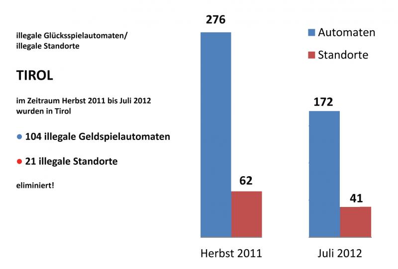 Illegales Glücksspiel - Tirol