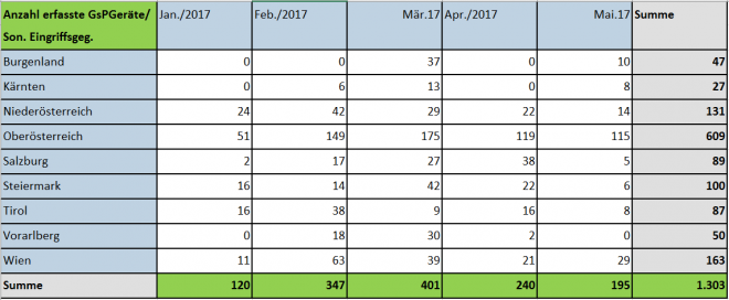 Anzahl erfasster Glücksspielgeräte bis 31.05.2017