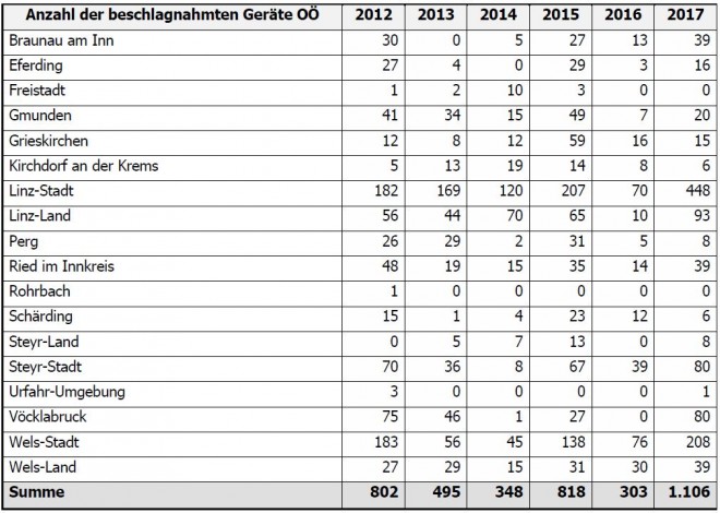 Anzahl beschlagnahmter Geräte OÖ © Spieler-Info